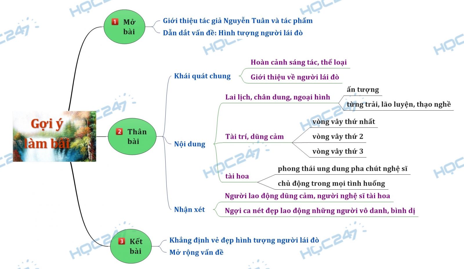 Sơ đồ tư duy - Phân tích hình tượng người lái đò sông Đà trong tác phẩm Người lái đò sông Đà